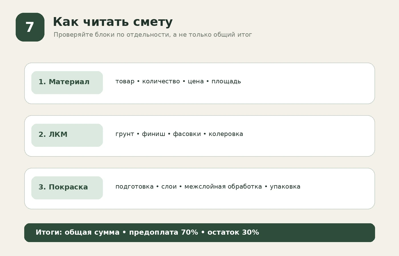 Три блока сметы калькулятора покраски: материал, ЛКМ и работы