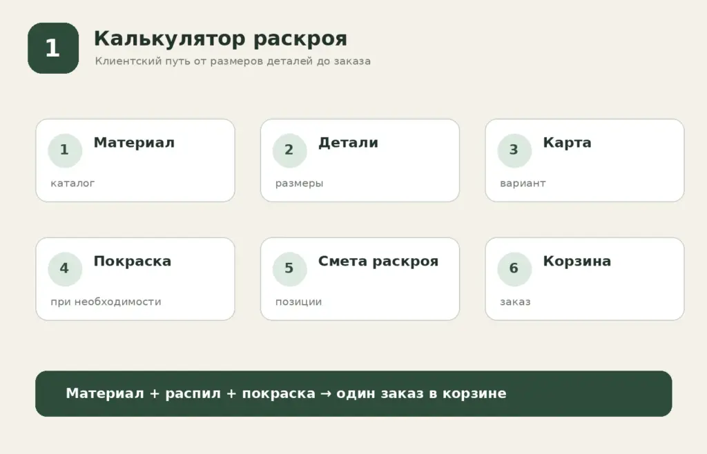 Калькулятор раскроя листовых материалов — путь от деталей и карты реза до покраски и заказа