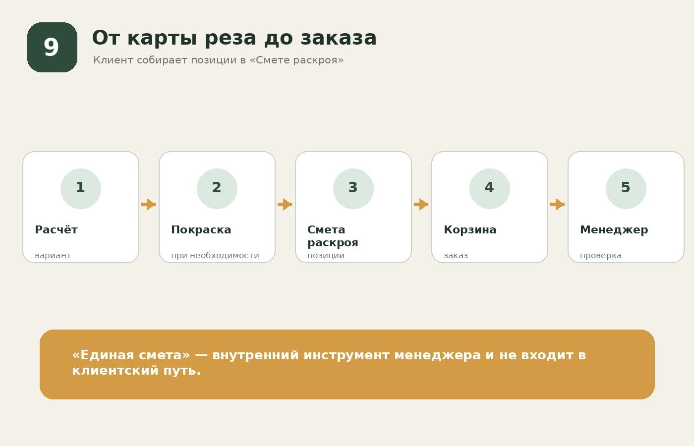 Клиентский путь от карты раскроя и покраски к смете раскроя, корзине и проверке заказа