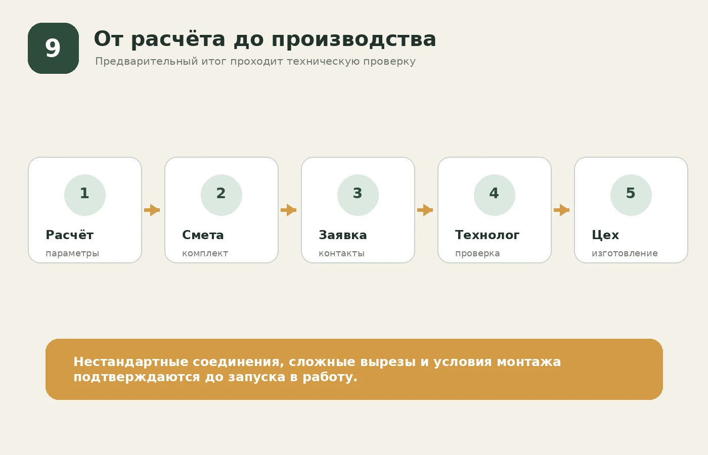 Маршрут заказа столярного изделия: расчёт, смета, заявка, проверка технологом и производство