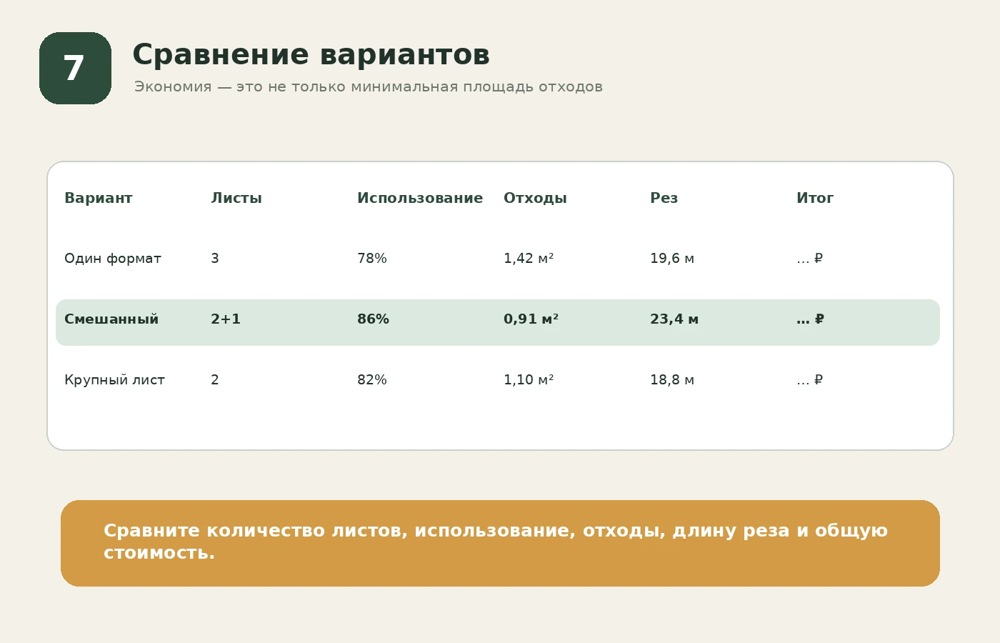 Сравнение вариантов раскроя по количеству листов, отходам, длине реза, использованию и цене